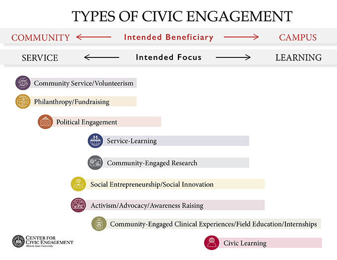 types-of-civic-engagement-center-for-civic-engagement-illinois-state