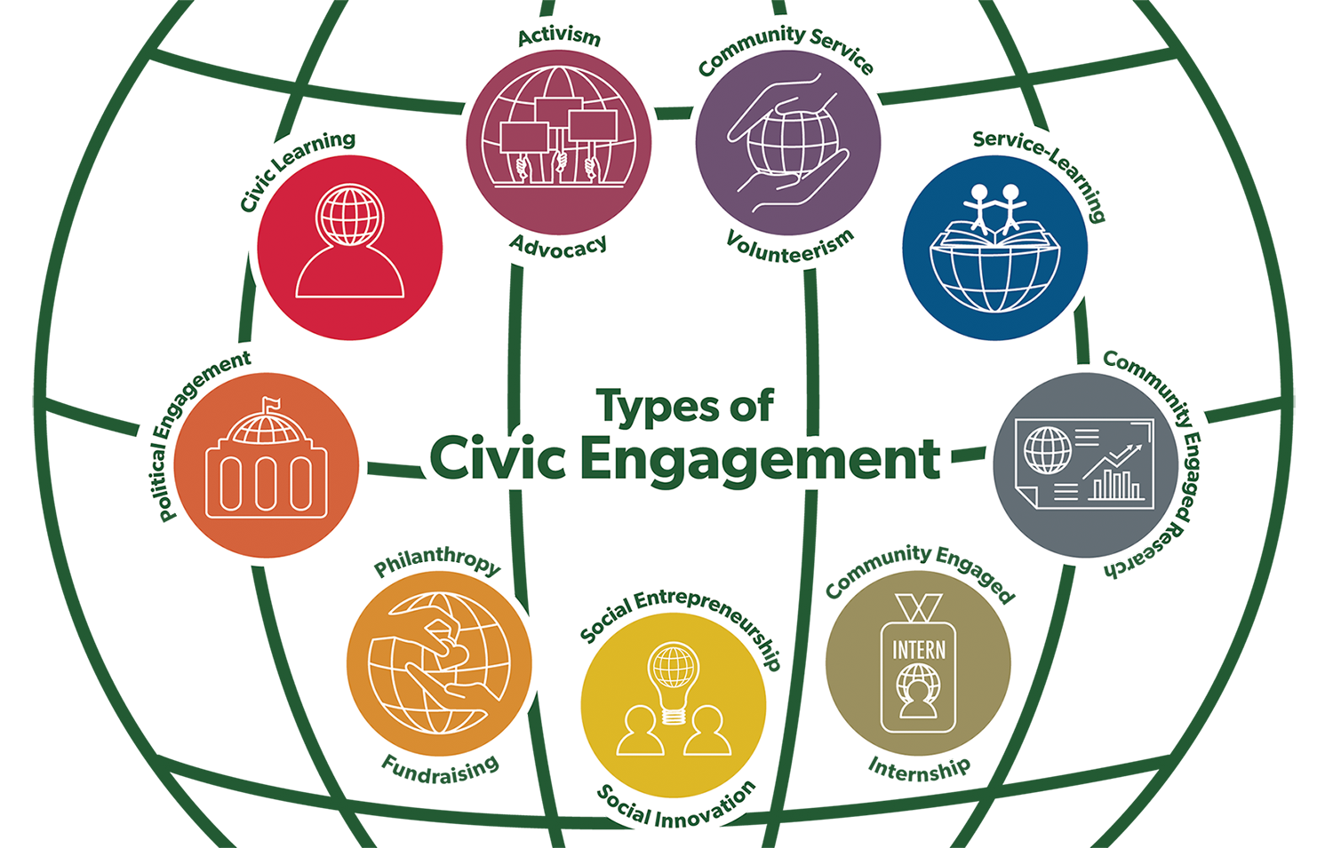 A globe graphic showcasing types of civic engagement: Activism/Advocacy, Civic Learning, Community Service/Volunteerism, Service Learning, Community Engaged Internship, Philanthropy/Fundraising, Political Engagement, Community Engaged Research, and Social Entrepreneurship/Social Innovation.